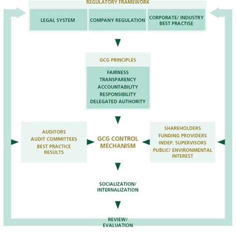 icrs gcg|Governance Framework .